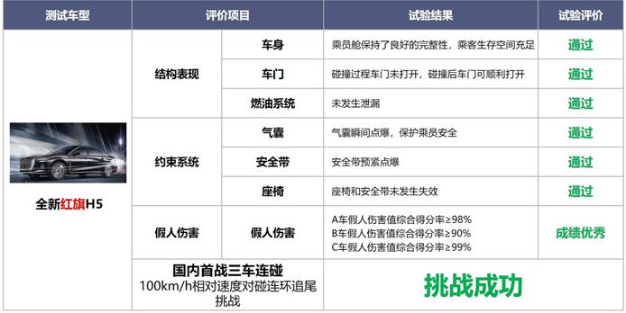 全新红旗H5国内首战三车连碰公开试验圆满成功-车市早报网